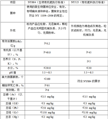 有机肥NY525-2012标准具体是指什么？